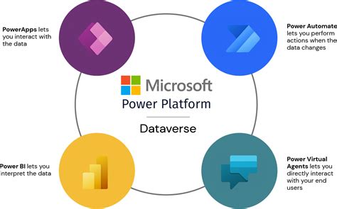 microsoft dataverse